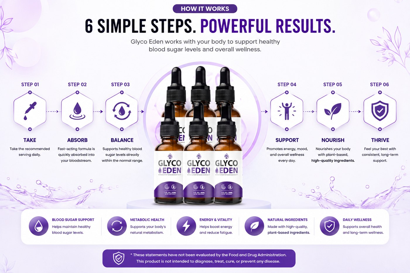 How Glyco Eden works — 6 steps